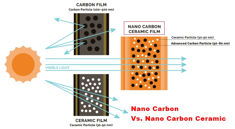 Sự khác biệt giữa hai loại phim cách nhiệt Nano Carbon và Nano Carbon Ceramic.